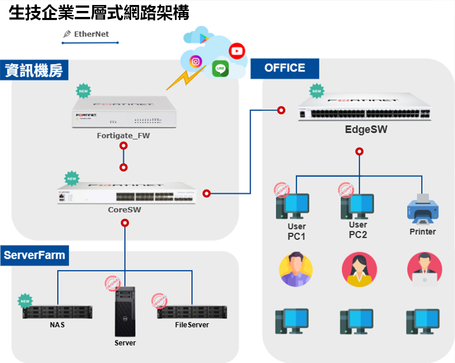 生技企業 IPO 前期網路與系統架構