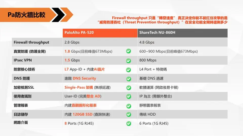 Palo Alto PA-520 與 ShareTech NU-860H 比較